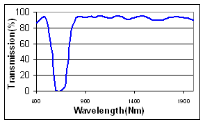 Kerbfilter for 633 Nm 