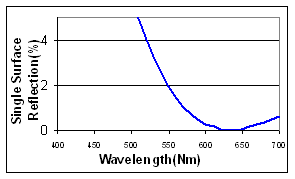 V-Beschichtung @ 633 nm 